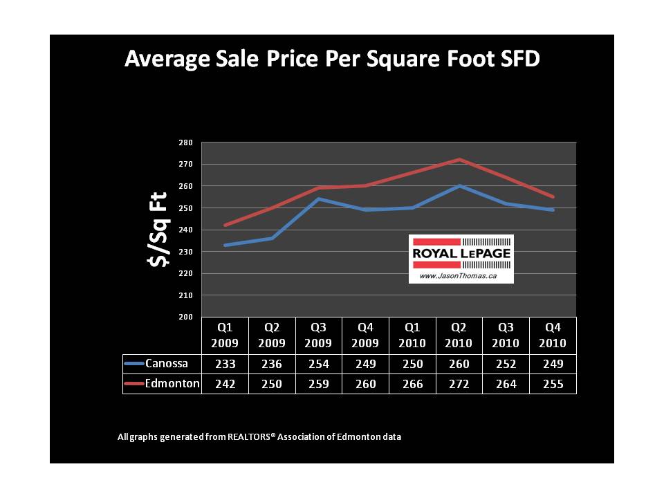 Canossa Castledowns average selling price per square foot edmonton